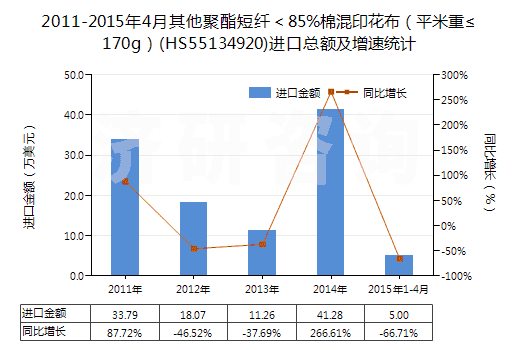 2011-2015年4月其他聚酯短纖＜85%棉混印花布（平米重≤170g）(HS55134920)進(jìn)口總額及增速統(tǒng)計(jì)